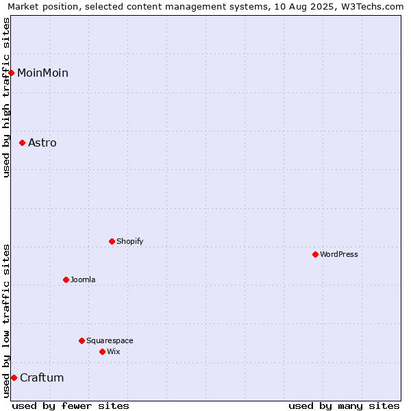 Market position of Astro vs. Craftum vs. MoinMoin