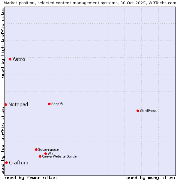Market position of Astro vs. Craftum vs. Notepad