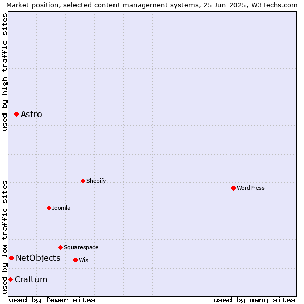 Market position of Astro vs. NetObjects vs. Craftum