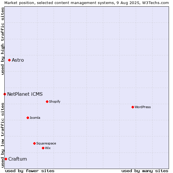 Market position of Astro vs. Craftum vs. NetPlanet iCMS
