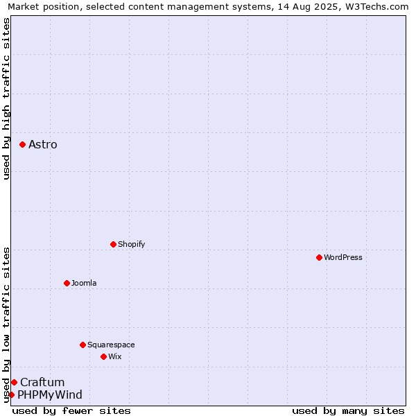 Market position of Astro vs. Craftum vs. PHPMyWind