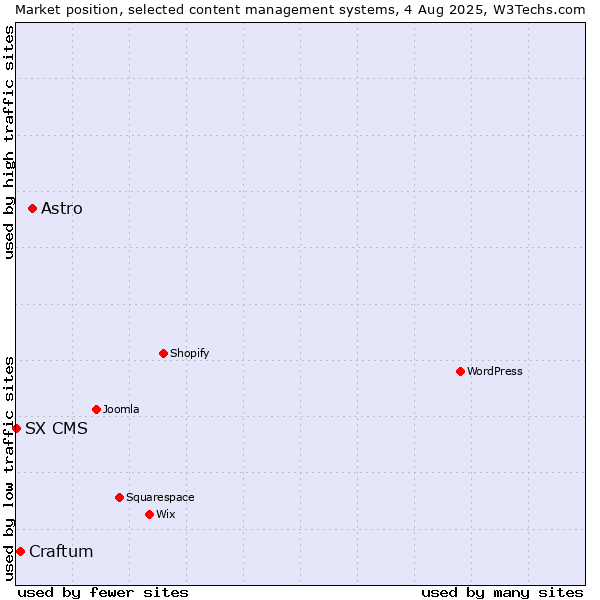 Market position of Astro vs. Craftum vs. SX CMS