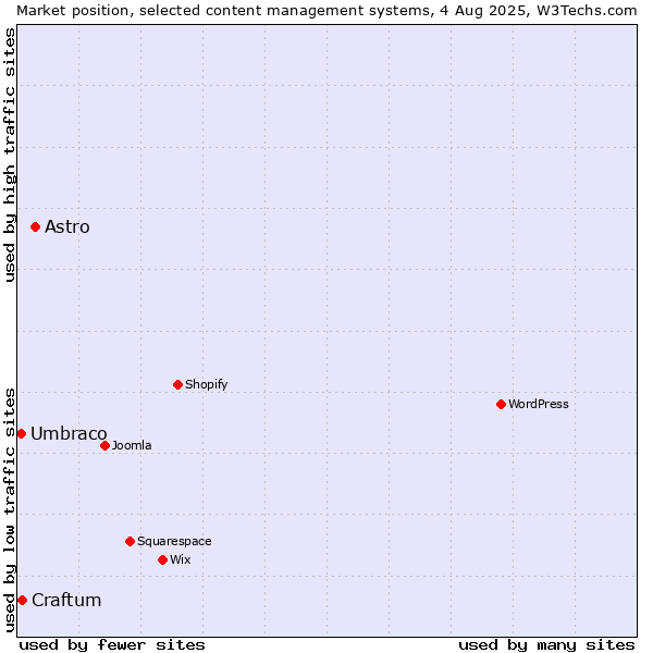 Market position of Astro vs. Craftum vs. Umbraco