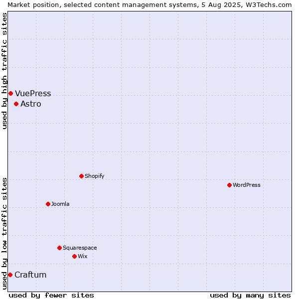Market position of Astro vs. VuePress vs. Craftum