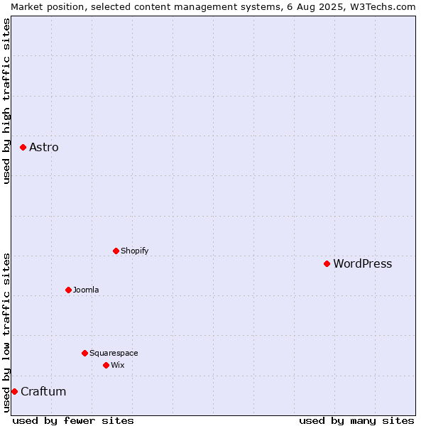 Market position of WordPress vs. Astro vs. Craftum