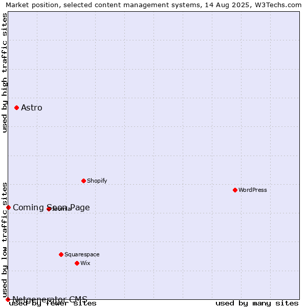 Market position of Astro vs. Coming Soon Page vs. Netgenerator CMS