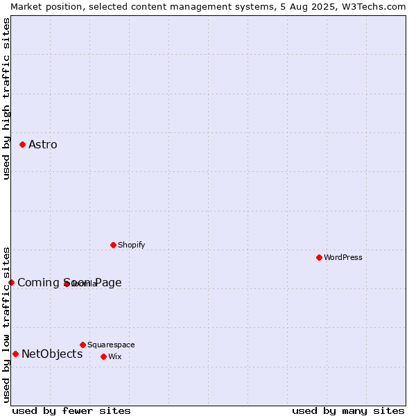 Market position of Astro vs. NetObjects vs. Coming Soon Page
