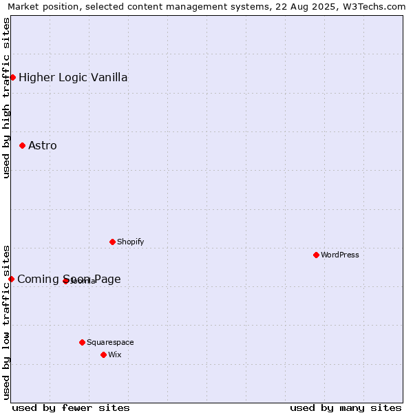 Market position of Astro vs. Higher Logic Vanilla vs. Coming Soon Page