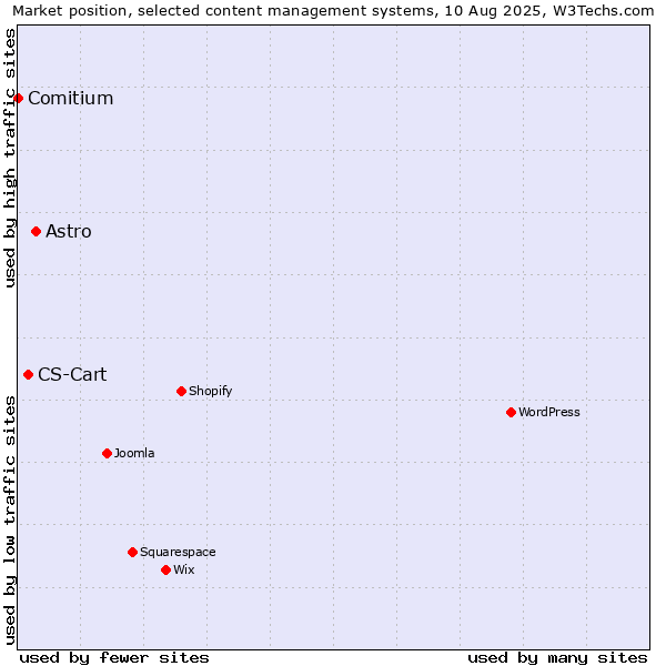 Market position of Astro vs. CS-Cart vs. Comitium