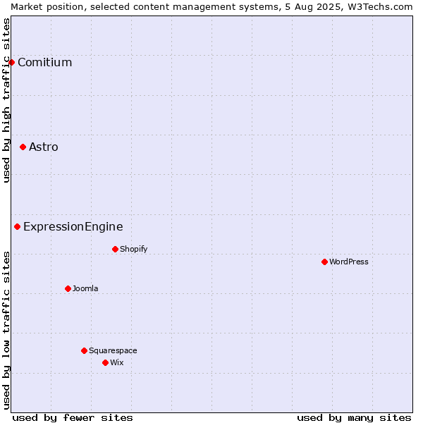 Market position of Astro vs. ExpressionEngine vs. Comitium