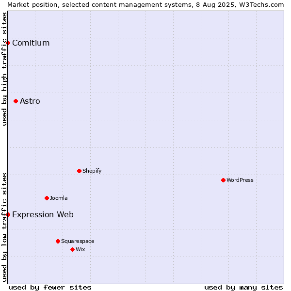 Market position of Astro vs. Comitium vs. Expression Web
