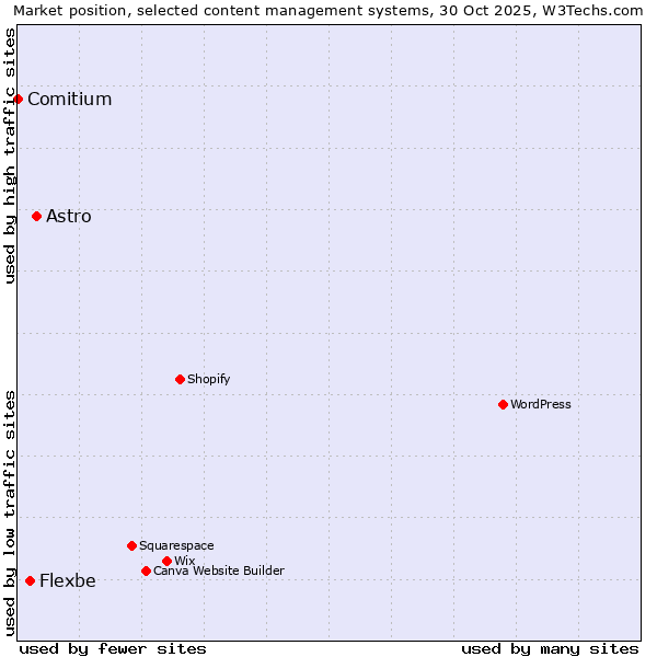Market position of Astro vs. Flexbe vs. Comitium