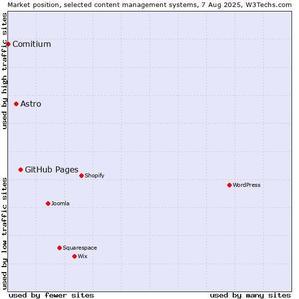 Market position of GitHub Pages vs. Astro vs. Comitium