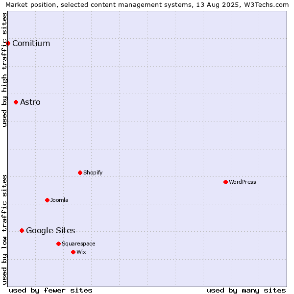 Market position of Google Sites vs. Astro vs. Comitium