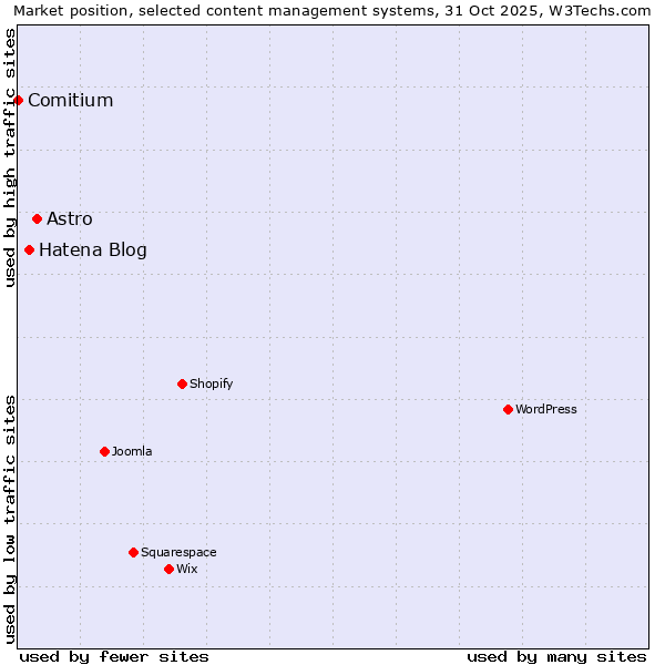 Market position of Astro vs. Hatena Blog vs. Comitium