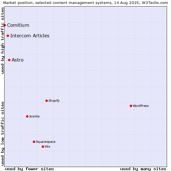 Market position of Astro vs. Intercom Articles vs. Comitium