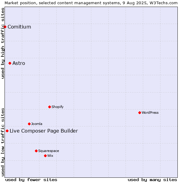 Market position of Astro vs. Live Composer Page Builder vs. Comitium