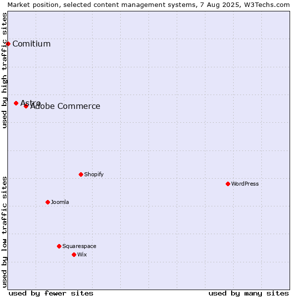 Market position of Adobe Commerce vs. Astro vs. Comitium