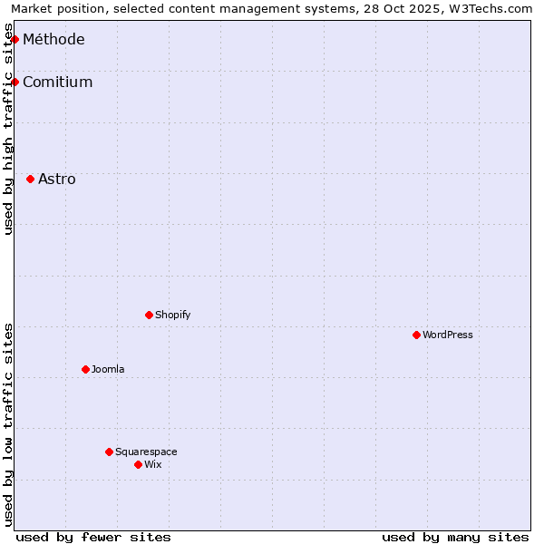 Market position of Astro vs. Comitium vs. Méthode