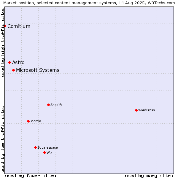 Market position of Microsoft Systems vs. Astro vs. Comitium