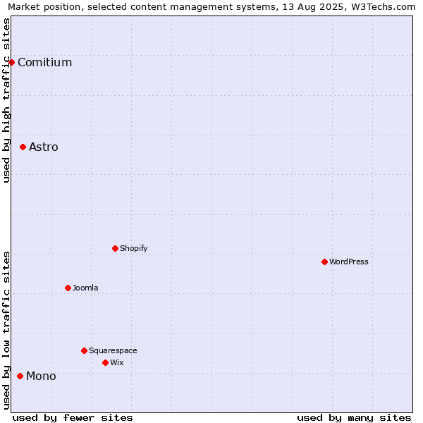 Market position of Astro vs. Mono vs. Comitium