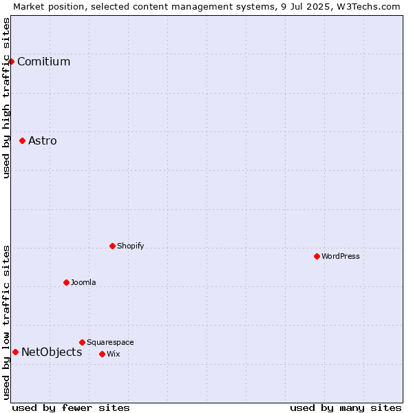 Market position of Astro vs. NetObjects vs. Comitium