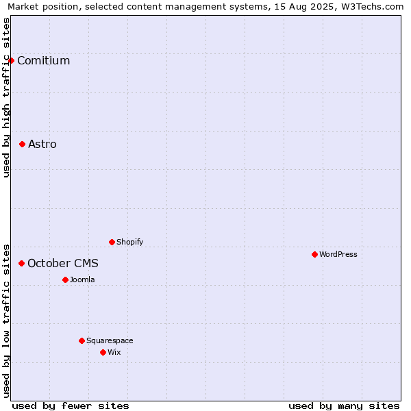 Market position of Astro vs. October CMS vs. Comitium