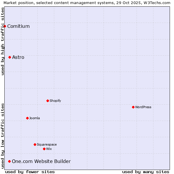 Market position of Astro vs. One.com Website Builder vs. Comitium