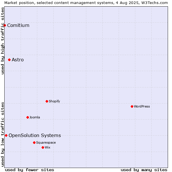 Market position of Astro vs. OpenSolution Systems vs. Comitium