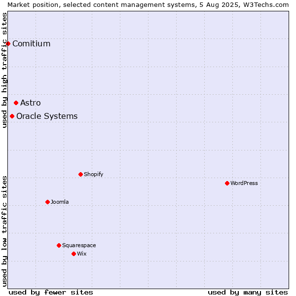 Market position of Astro vs. Oracle Systems vs. Comitium