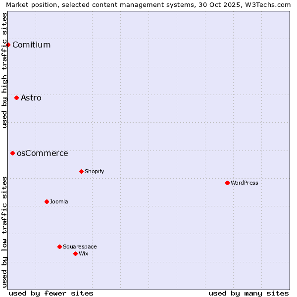 Market position of Astro vs. osCommerce vs. Comitium