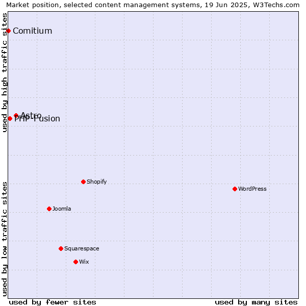Market position of Astro vs. PHP-Fusion vs. Comitium