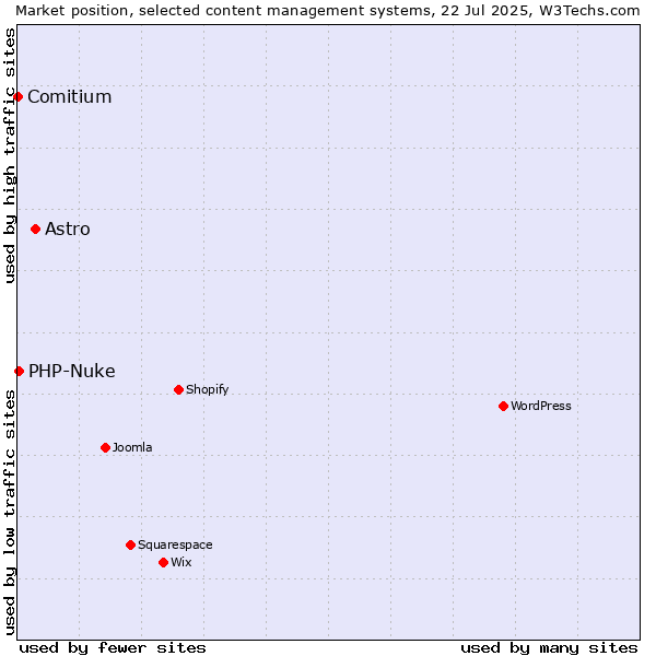 Market position of Astro vs. PHP-Nuke vs. Comitium