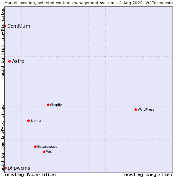 Market position of Astro vs. phpwcms vs. Comitium