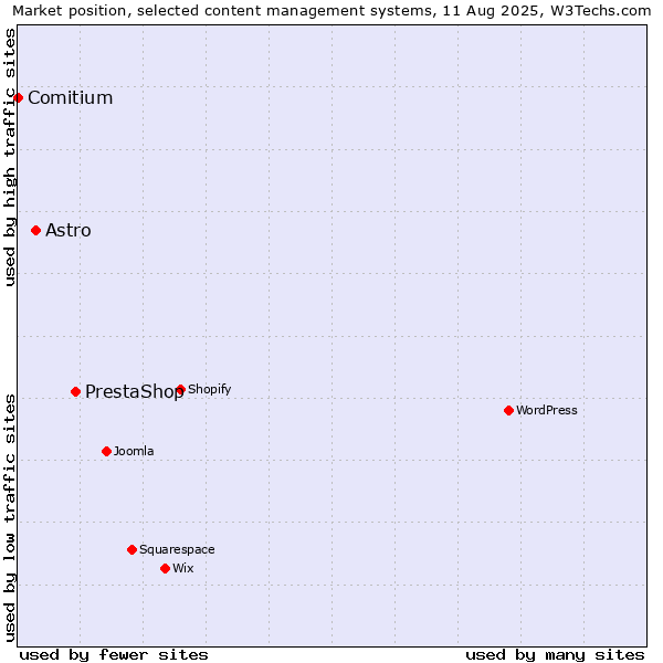 Market position of PrestaShop vs. Astro vs. Comitium