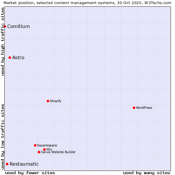 Market position of Astro vs. Restaumatic vs. Comitium