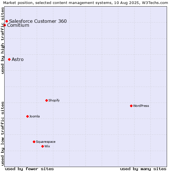 Market position of Astro vs. Salesforce Customer 360 vs. Comitium