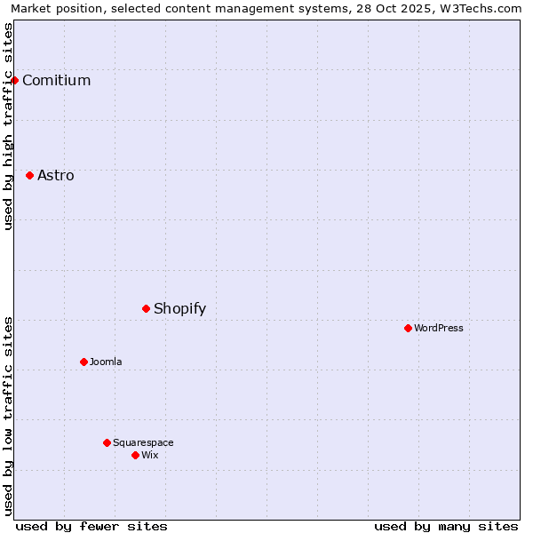 Market position of Shopify vs. Astro vs. Comitium