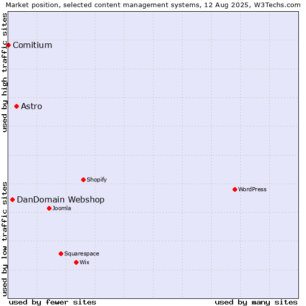 Market position of Astro vs. DanDomain Webshop vs. Comitium