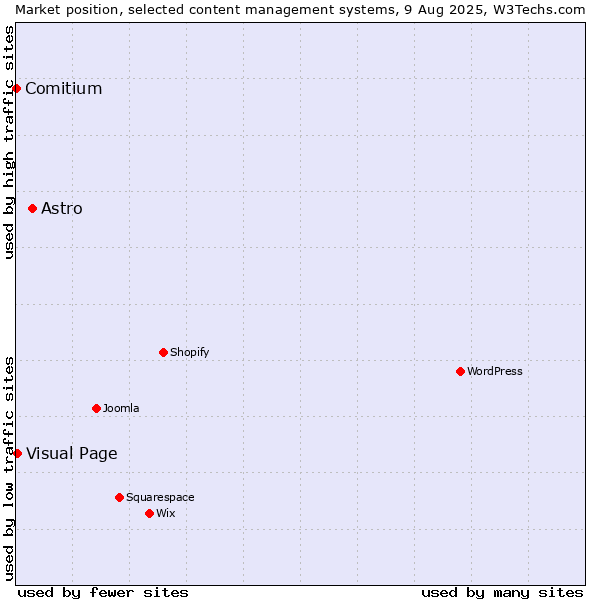 Market position of Astro vs. Visual Page vs. Comitium