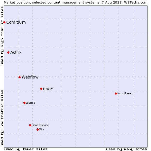 Market position of Webflow vs. Astro vs. Comitium