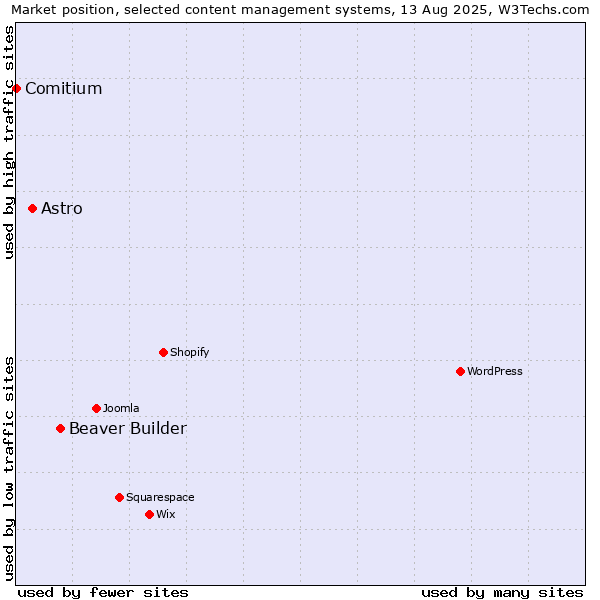 Market position of Beaver Builder vs. Astro vs. Comitium