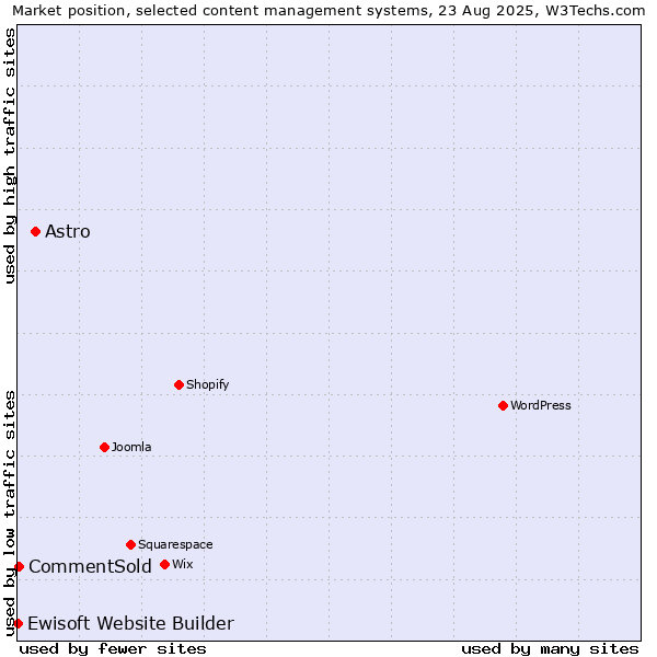 Market position of Astro vs. CommentSold vs. Ewisoft Website Builder