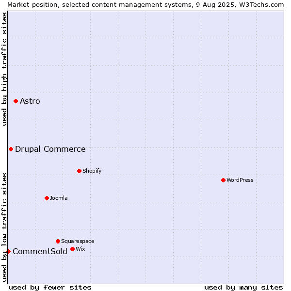 Market position of Astro vs. Drupal Commerce vs. CommentSold