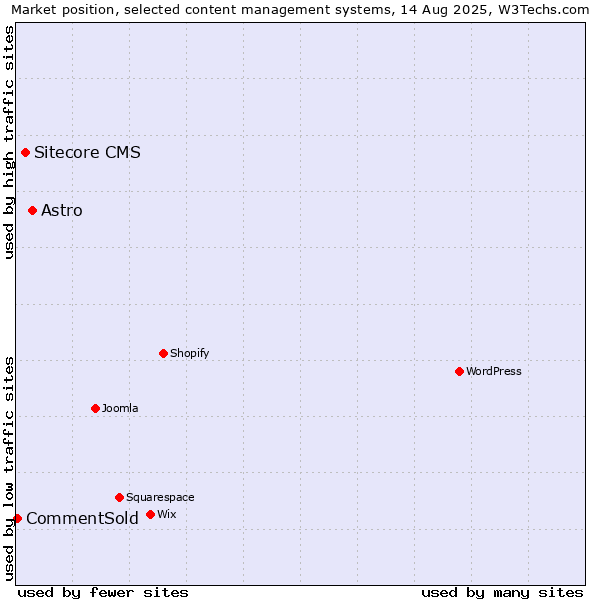 Market position of Astro vs. Sitecore CMS vs. CommentSold