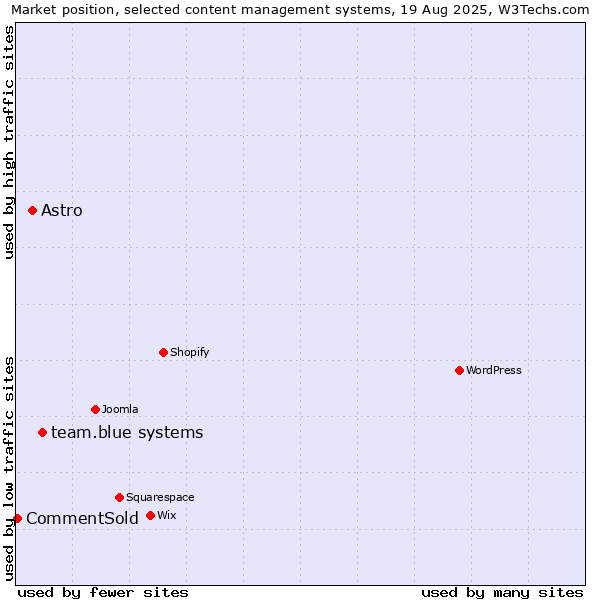 Market position of team.blue systems vs. Astro vs. CommentSold