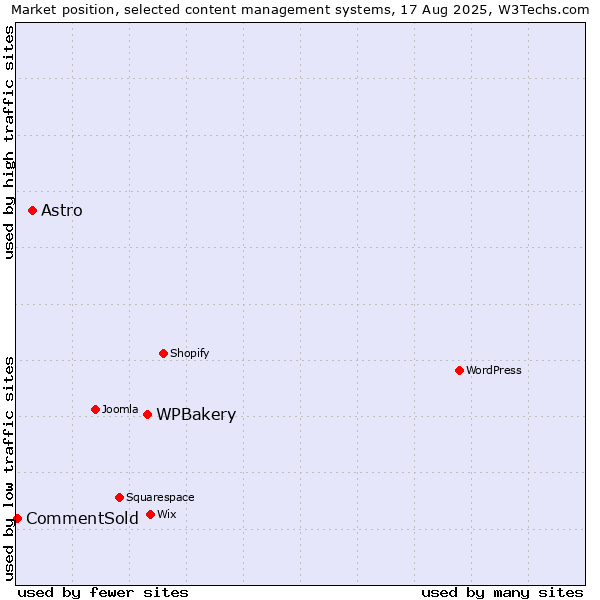 Market position of WPBakery vs. Astro vs. CommentSold
