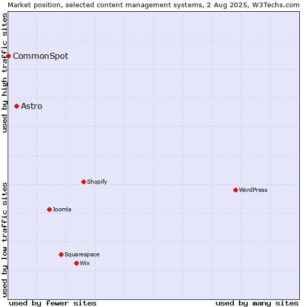 Market position of Astro vs. CommonSpot