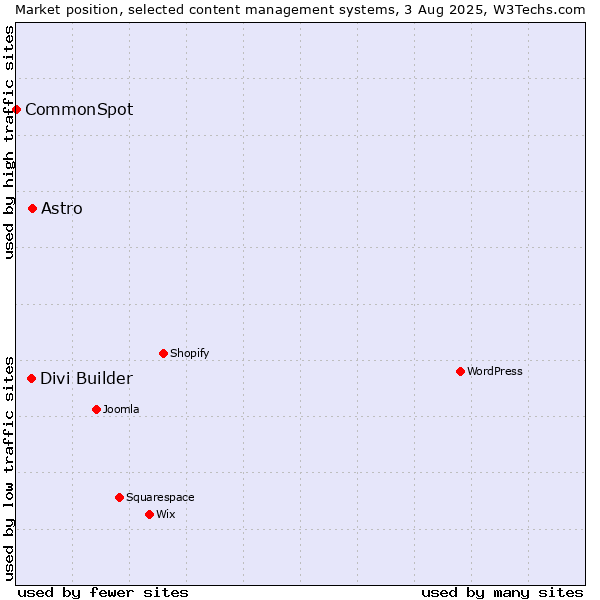 Market position of Astro vs. Divi Builder vs. CommonSpot