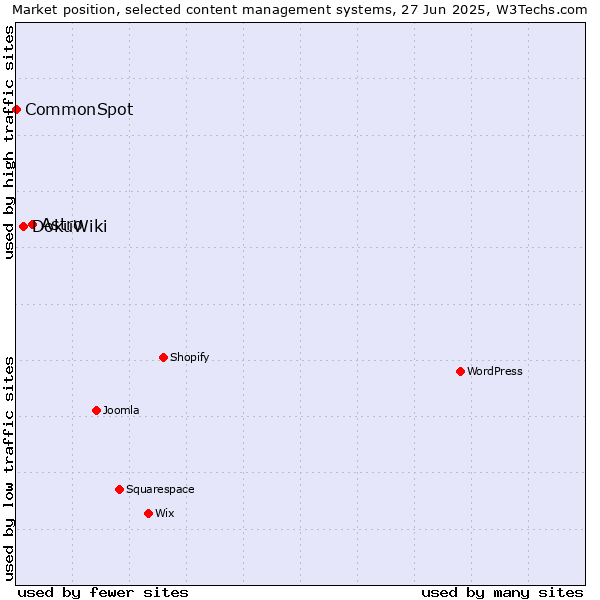 Market position of Astro vs. DokuWiki vs. CommonSpot